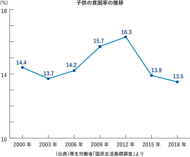 子供の貧困率の推移
