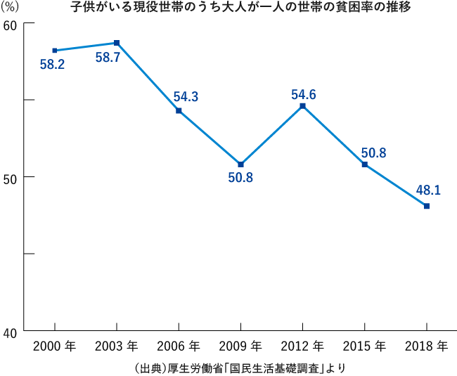 子供がいる現役世帯のうち大人が一人の世帯の貧困率の推移