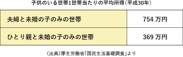 子供のいる世帯1世帯当たりの平均所得
