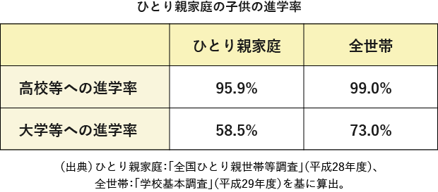 ひとり親家庭の子供の進学率